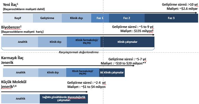 İlaç geliştirme aşamaları uzun süreli ve masraflı PD, pharmacodynamics; PK, pharmacokinetic. a Not including regulatory fees ** Reflects PEH current program expenses 1.