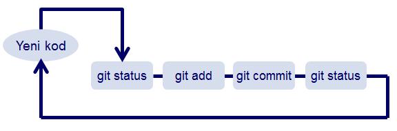 72 Özet Bu bölümde incelediğimiz konuları şu sekilde özetleyebiliriz: Yeni bir Git deposu oluşturmak için git init komutu kullanılır. Depoya yeni dosya eklemek için kullanılan komut git add komutudur.