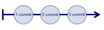 75 Branch Konsepti Branch (dal ya da kol) konseptini kullanarak, birbirinden bağımsız uygulama özelliklerini parallel olarak implemente edebiliriz.