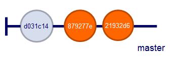 86 Resim 6 Merge işlemi esnasında branch-a dalında yer alan 879277e ve 21932d6 hash değerlerindeki commitler fast-forward yöntemiyle master dalına birebir alınmışlardır.