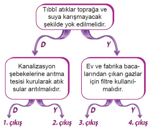 Yukarıdaki ifadeler doğru ise D, yanlış ise Y yönünde