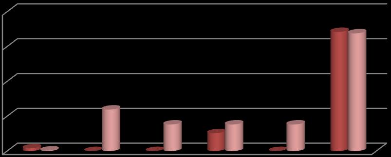 213 yılında ise cari transferler için bütçeye 2.647. ödenek konulmuştur. Yılın ilk altı ayında toplam harcama 2.5.451,68 olmuş; harcama oranı başlangıç ödeneğine göre % 75,7 olarak gerçekleşmiştir.