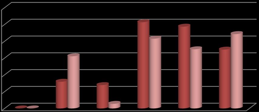 Yılın ilk altı ayında toplam harcama 3.438.11,8 olmuş; harcama oranı başlangıç ödeneğine göre %122,7, toplam ödeneğe göre %68,7 olarak gerçekleşmiştir.