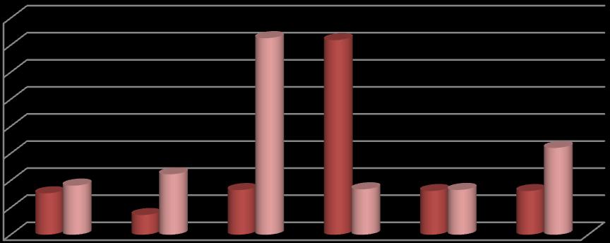 Tahsilâtın bütçe tahminine oranı % 65 olarak gerçekleşmiştir. 214 yılında ise diğer gelirler için bütçede 11.38. gelir tahmin edilmiş, ilk altı aylık tahsilât 8.919.823 olmuştur.