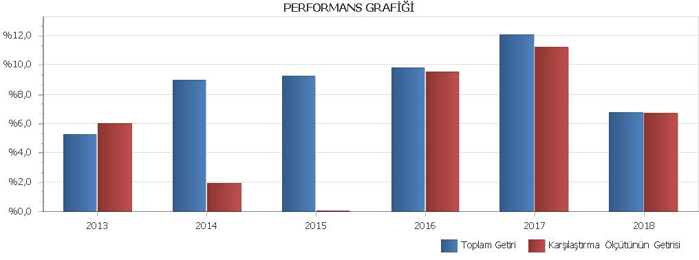 PERFORMANS GRAFİĞİ VAKIF EMEKLİLİK VE HAYAT A.Ş. PARA PİYASASI E.Y.F. na AİT PERFORMANS SUNUM RAPORU C.