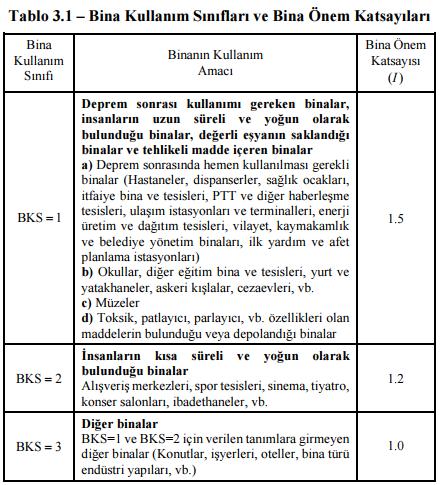 Sayfa - 12 Bina Kullanım Sınıfları (BKS) ve Bina Önem Katsayıları TBDY 2018 Madde 3.1.1 Projeye uygun Bina Kullanım Sınıfı (BKS) nın kullanıcı tarafından seçilmesi gereklidir.