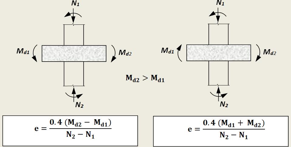 5. adım: γ katsayısının belirlenmesi: Yukarıda verilen bağıntılarda dışmerkezlikler (e) hesaplanırken, eğilme düzleminde kolonun iki yanındaki plak momentleri