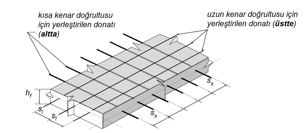 Basit eğilmeye göre: Döşemelerin Betonarme Hesapları Döşemelerde kısa kenar doğrultusunda moment daha büyük olduğundan bu doğrultudaki donatı alt sıraya konur.