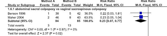 Abdominal? Vajinal? Abdominal Sakral kolpopeksi Vaginal Sakrospinöz fiksasyon Recurrent vaginal 3.5% 15% 0.