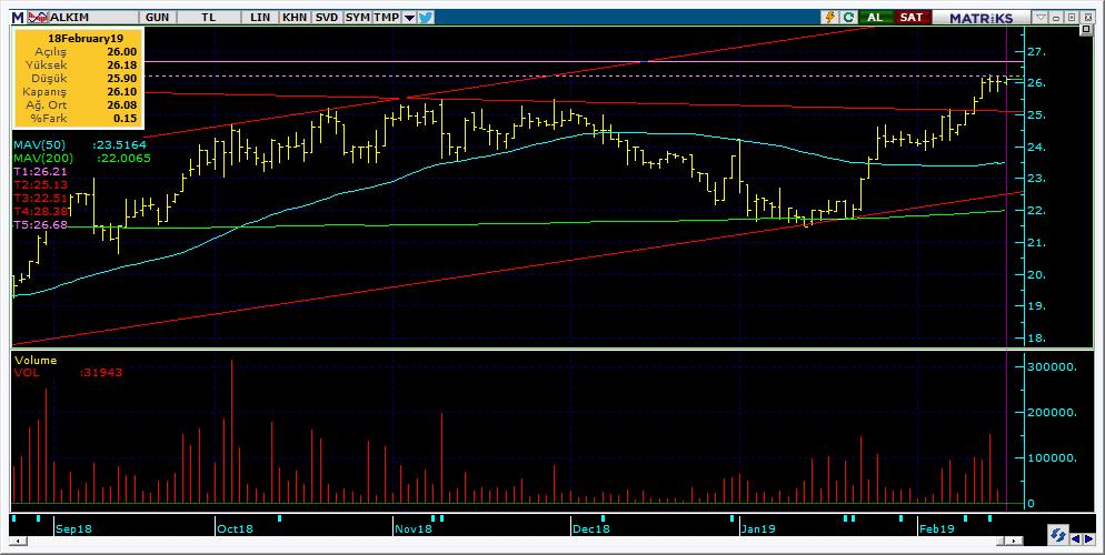 Bugün hareketlenmesi muhtemel hisseler ALKIM 14 Kodu Son Yab. % Pivot 1.Destek 2.Destek 1.Direnç 2.