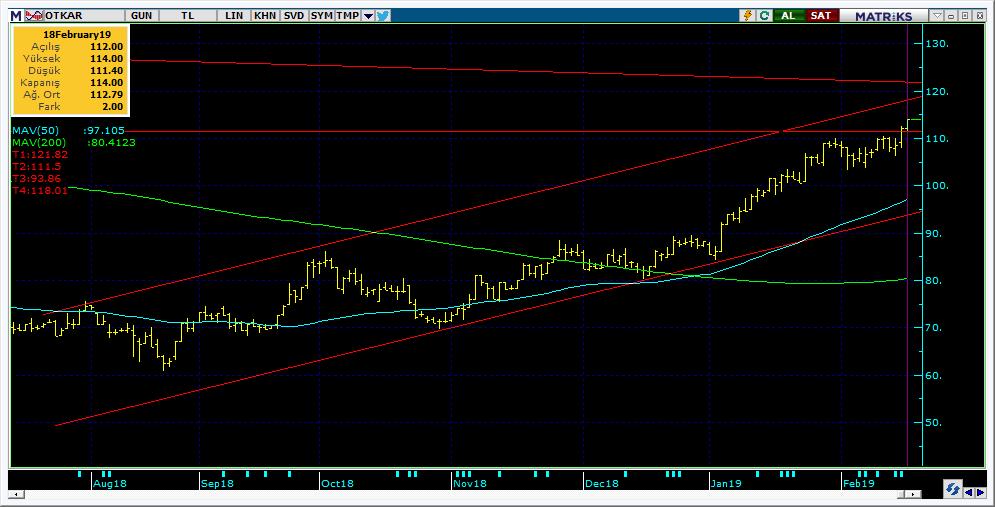 Bugün hareketlenmesi muhtemel hisseler OTKAR 16 Kodu Son Yab. % Pivot 1.Destek 2.Destek 1.Direnç 2.