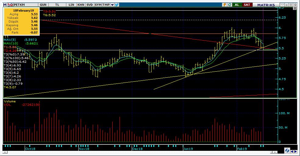 Bugün hareketlenmesi muhtemel hisseler PETKM 18 Kodu Son Yab. % Pivot 1.Destek 2.Destek 1.Direnç 2.