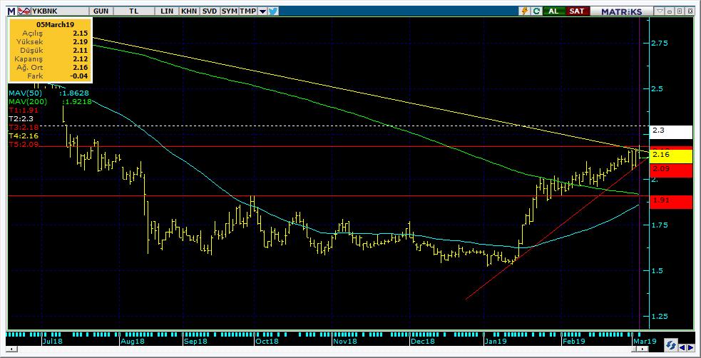 Şirketler Teknik Analiz Görünümü Yapı Kredi Bankası 9 Kodu Son 1G Değ. Yab. % 3A Ort.H Pivot 1.Destek 2.Destek 1.Direnç 2.Direnç YKBNK 2.