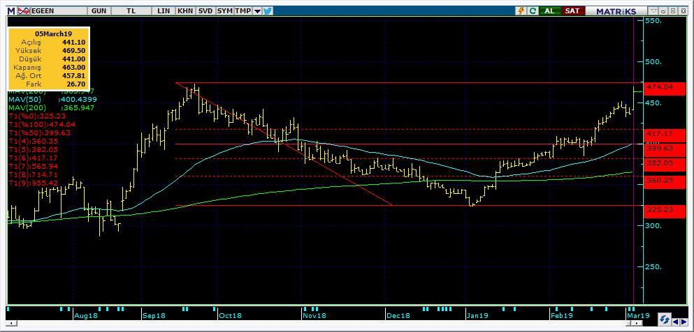 Bugün hareketlenmesi muhtemel hisseler EGEEN 17 Kodu Son Yab. % Pivot 1.Destek 2.Destek 1.Direnç 2.