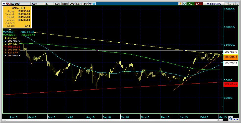 BIST 100 Teknik Analiz Görünümü Destek Direnç Seviyeleri ve Pivot Değeri Kodu Son Fiyat 1 Gün Pivot 1.Destek 2.Destek 1.Direnç 2.Direnç BIST-100 103,731-0.