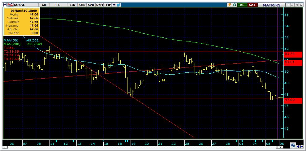 Bugün hareketlenmesi muhtemel hisseler KOZAL 20 Kodu Son Yab. % Pivot 1.Destek 2.Destek 1.Direnç 2.