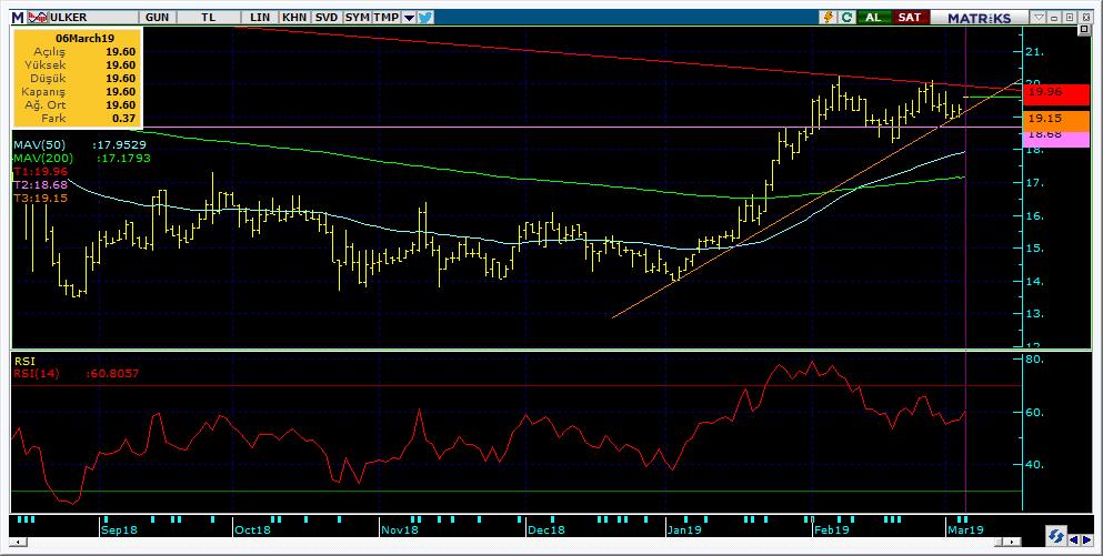Bugün hareketlenmesi muhtemel hisseler ULKER 22 Kodu Son Yab. % Pivot 1.Destek 2.Destek 1.Direnç 2.