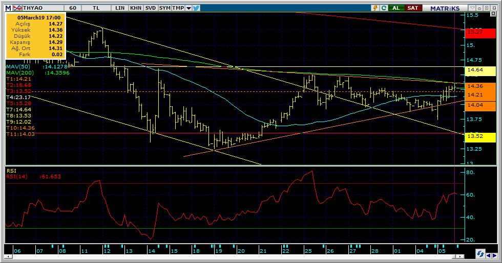Şirketler Teknik Analiz Görünümü Türk Hava Yolları 6 Kodu Son 1G Değ. Yab. % 3A Ort.H Pivot 1.Destek 2.Destek 1.Direnç 2.Direnç THYAO 14.