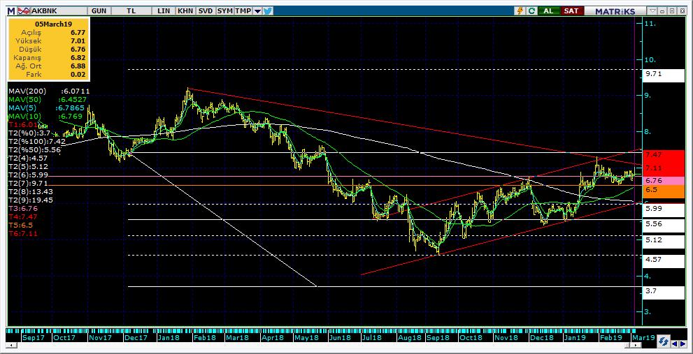 Şirketler Teknik Analiz Görünümü Akbank 8 Kodu Son 1G Değ. Yab. % 3A Ort.H Pivot 1.Destek 2.Destek 1.Direnç 2.Direnç AKBNK 6.82 0.