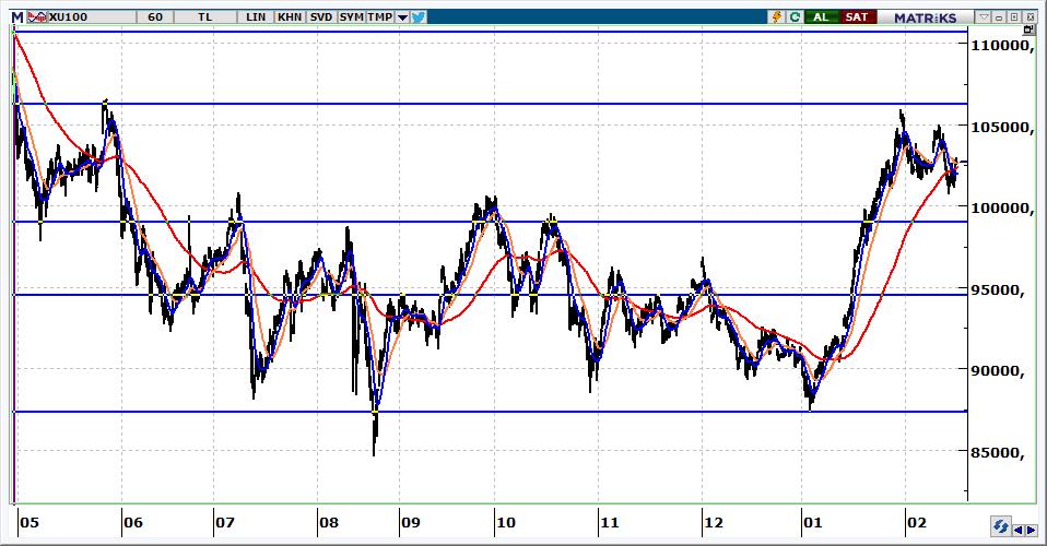 BIST 100 Teknik Görünüm 102.715 seviyesinden kapanan endeksin güne alımlarla başlamasını bekliyoruz. 103.000-103.500 aralığı yukarı hareketlerde ilk hedef konumundadır. 102.200 üzerinde kaldığımız sürece de endekste yukarı denemelerin devamı beklenmelidir.