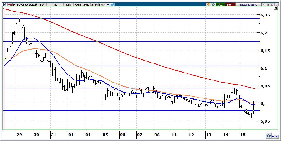 Şubat Vadeli Euro/TRY kontratı Euro/TRY kontratının güne 6,0100 seviyelerinden başlamasını bekliyoruz. 6,04-6,05 aralığı aşılmadığı sürece kontratta yön aşağı olmaya devam edecektir.