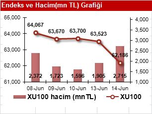 sanayi üretimi,nisan ABD TÜFE, Mayıs ABD NY Fed imalat endeksi,haziran ABD toplam sermaye dengesi, Nisan ABD sanayi üretimi, Mayıs ABD kapasite kullanım oranı, Mayıs 16 Haziran Perşembe TR Tüketici