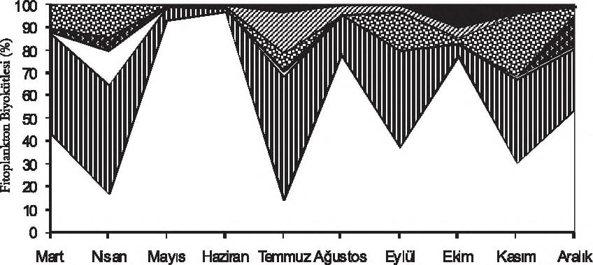 (2009), 1925 ve 2007 yılları arasında Beyşehir Gölü'nde iklimsel değişimlere bağlı olarak su seviyesinde belirgin bir azalma olduğunu bildirmişlerdir.