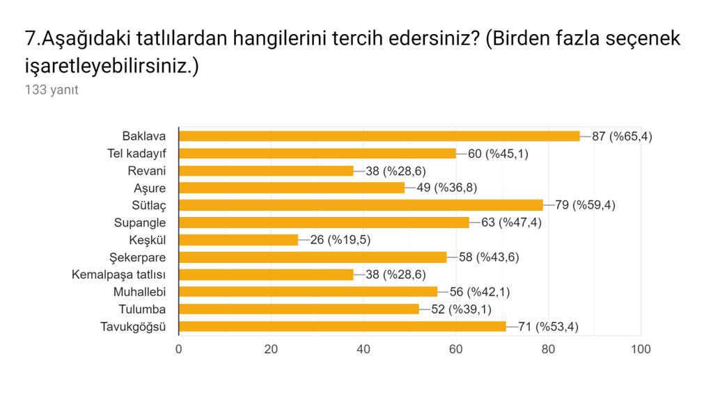 8.Menülerde yer almasını istediğiniz yemekler var mı?