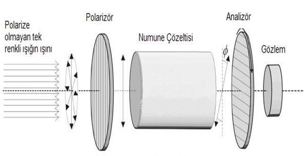 Şekil 5. Polarimetrenin şematik gösterimi ÇEVİRME AÇISINA ETKİ EDEN FAKTÖRLER; Sıcaklık Kullanılan ışığın dalga boyu (dalga boyu ne kadar küçükse çevirme açısı o kadar büyük olur).