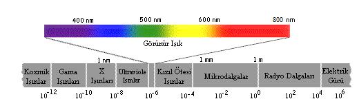 SPEKTROFOTOMETRİ Spektrofotometri, dalga boyunun bir fonksiyonu olarak bir maddenin transmittans (geçirgenlik) / absorbans özelliklerini inceleyen bilim dalıdır.