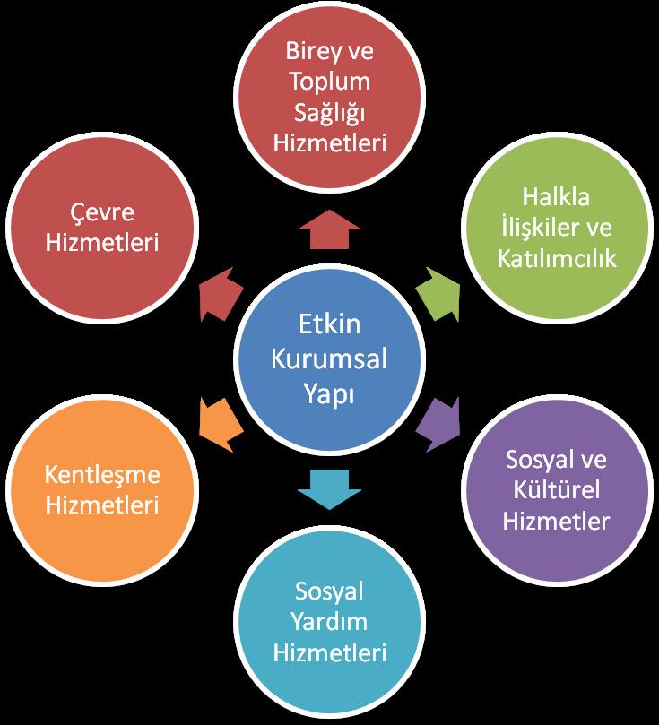 Bayraklı Belediyesinin 2015-2019 Stratejik Planı nda yedi temel hizmet ekseni etrafında belirlenmiş yedi stratejik amaç ve bu amaçları alt amaçlar şeklinde ortaya koyan 32 stratejik hedef yer