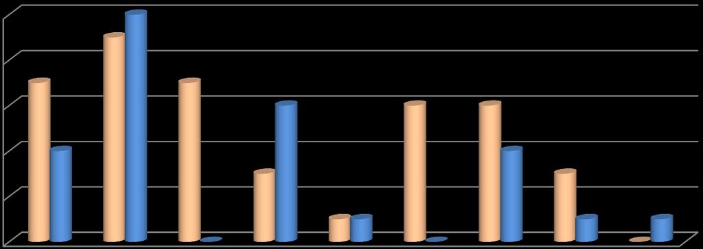 4.1 Üniversitemize Kayıt Yaptıran Yabancı Uyruklu Öğrenci Sayıları TABLO 44 Kayıt Yaptıran Yabancı Uyruklu Öğrenciler Birim Adı 2015 2016 2017 Ġktisadi ve Ġdari Bilimler Fakültesi 18 7 4 Mühendislik