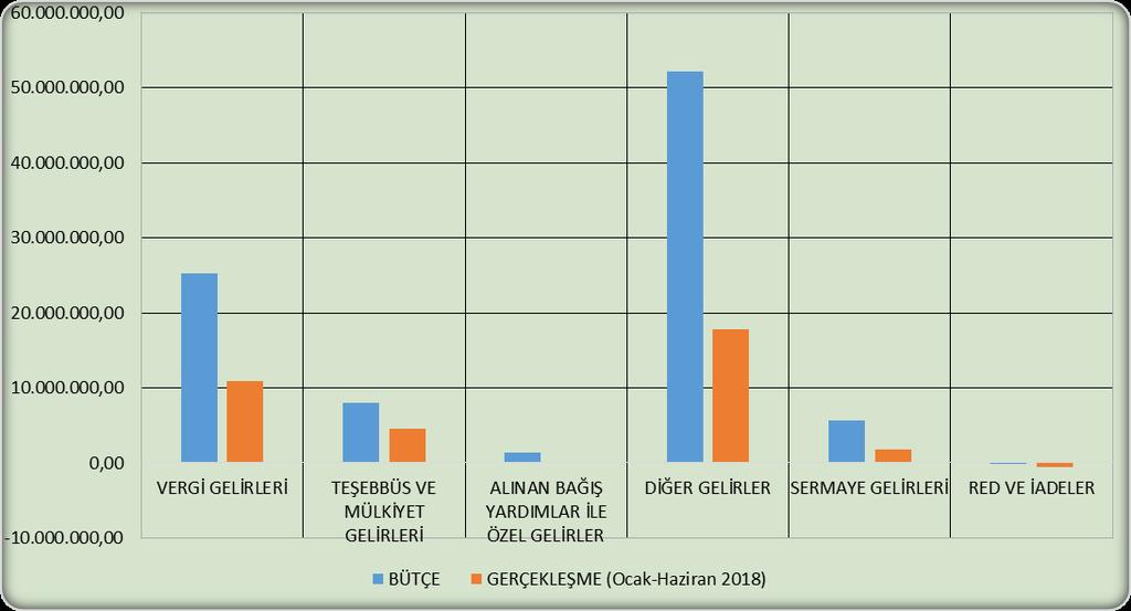 B.BÜTÇE GELİRLERİ 2018 yılı gelir bütçemizin; %27,31'ini vergi gelirleri, %8,60'ını teşebbüs ve mülkiyet gelirleri, %1,48 ini alınan bağış ve yardımlar, %56,50'sini diğer gelirler, %6,15 ini sermaye