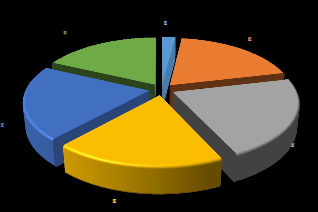 2018 yılında Mal ve Hizmet Alım Giderleri aylar itibariyle incelendiğinde 6 aylık dönem içinde Ocak ayında %2,01 ile en düşük, Mart ayında ise % 21,79 ile en yüksek seviyede gerçekleşmiştir.