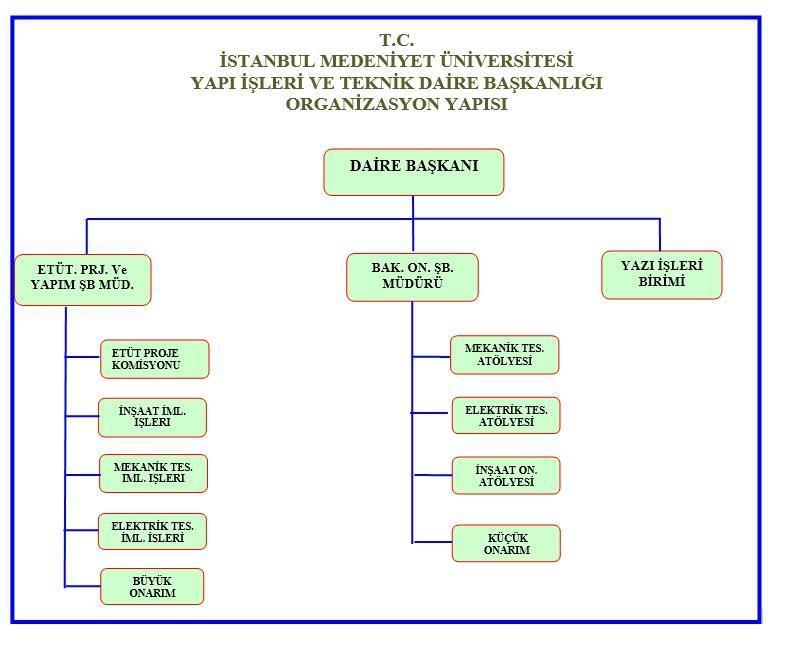 2- Örgüt Yapısı Yapı işleri ve Teknik Daire Başkanlığı Etüt Proje Şube Müdürlüğü, Bakım Onarım Şube