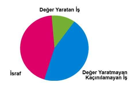 Yalın Üretimin Temel Felsefesi YALIN SİSTEM, ilk ham maddeden başlayıp nihai ürünün müşteriye ulaştırılmasına kadar olan üretim sürecinde, gereksiz ve / veya katma değer yaratmayan adım ve işlemleri