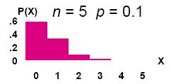 deney sonunda başarılı olma olasılığı P(x); her x değeri için beklenen değer ve varyans; μ=e(x)=np σ 2 =E[(x-μ) 2 ]=np(1-p) 9