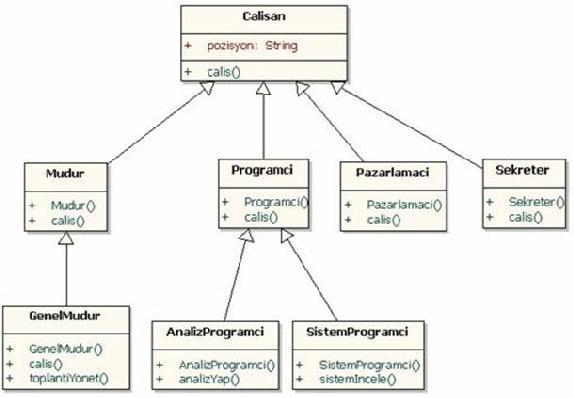 8. Kalıtım (Inheritance) Kalıtıma giriş Nesne Yönelimli Programlamanın (object oriented programming) önemli özelliklerinden birisi de kalıtım (inheritence) özelliğidir.