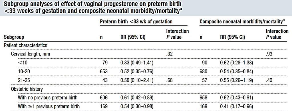 Vaginal progesterone in women with an asymptomatic sonographic short cervix in the midtrimester decreases preterm delivery and