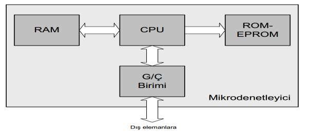 Mikrodenetleyiciler Bir mikroişlemci çekirdeğine ilave olarak, ortak bellek alanlarını kullanan, özelleştirilmiş görevler ile donatılmış çevrebirimlerin eklenmesi ile ortaya çıkan yapıya