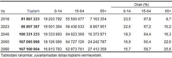 Yıllara ve yaş grubuna göre nüfus: 2018, 2023, 2040, 2060, 2080 Kaynak: TÜİK Nüfus Projeksiyonları http://www.tuik.gov.tr/prehaberbultenleri.do?