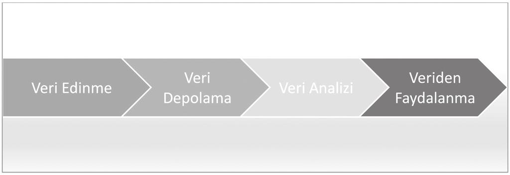 BÜYÜK VERİ VE BÜYÜK VERİ İŞLEME MİMARİLERİ verilerin dağıtık bir dosya sisteminde saklandığı ve ana veri seti üzerinde çalışan duran veri işleme katmanını, duran veri katmanında oluşturulan