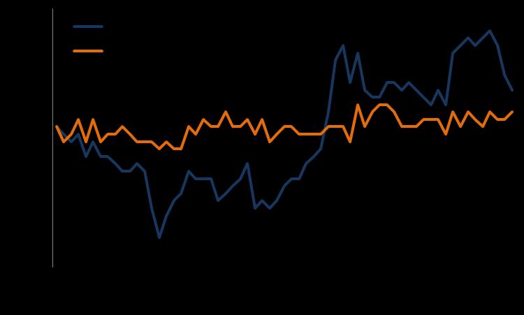 Yeni haftada, ABD de dayanıklı mal siparişleri ve PMI verilerine ek, FOMC toplantı tutanakları ve Fed üyelerinin konuşmaları takip edilecek.