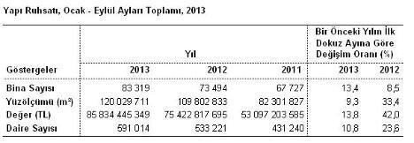 Yapı Ġzin Ġstatistikleri: Yapı Ġzin Ġstatistikleri Ocak - Eylül 2013!