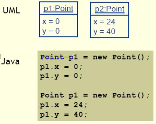 UML de Paket Gösterimi Assocation (Sınıflar arası ilişki) Sınıflar arasındaki ilişkiyi göstermek için iki sınıf arasına