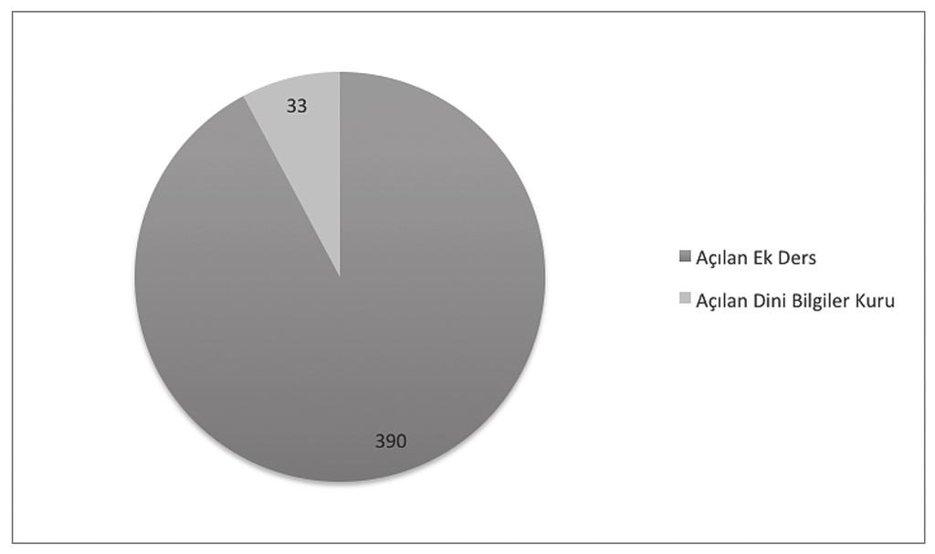 58 Yeniden Yapılanmanın Eşiğinde Kur an Kursları şüktür. Özellikle dinî bilgiler ek kurunun çok az açıldığı dikkati çekmektedir.