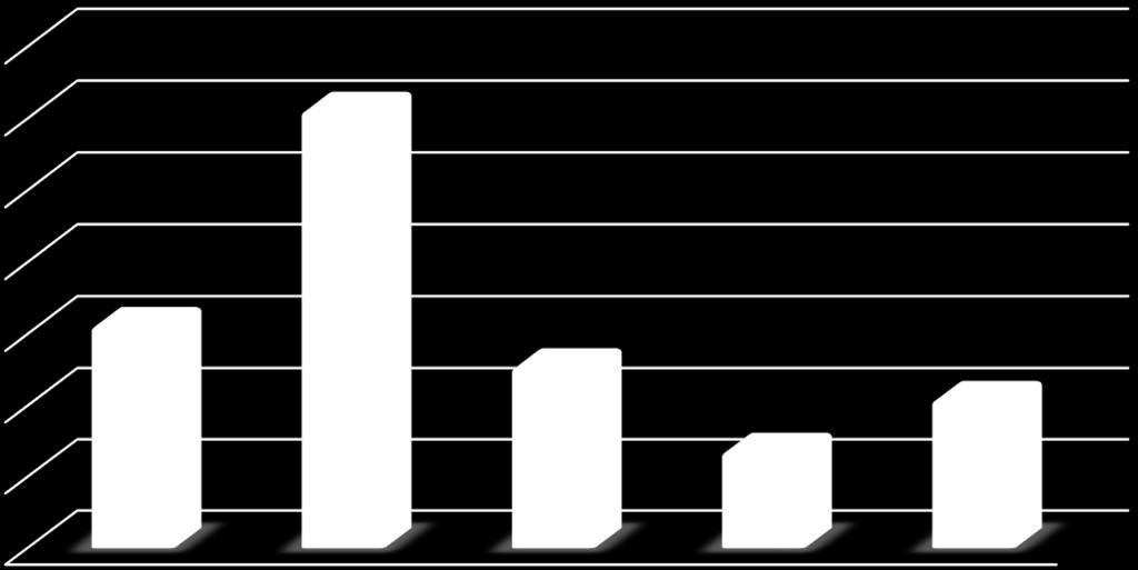 00 Sabit kıymet giderleri, gerçekleşen gider bütçesinin, 2013 yılında 305.449,59 TL ile %20,29 unu, 2014 yılında 126.995,78 TL ile %8,62 sini oluşturmakta iken, 2014 yılında 67.