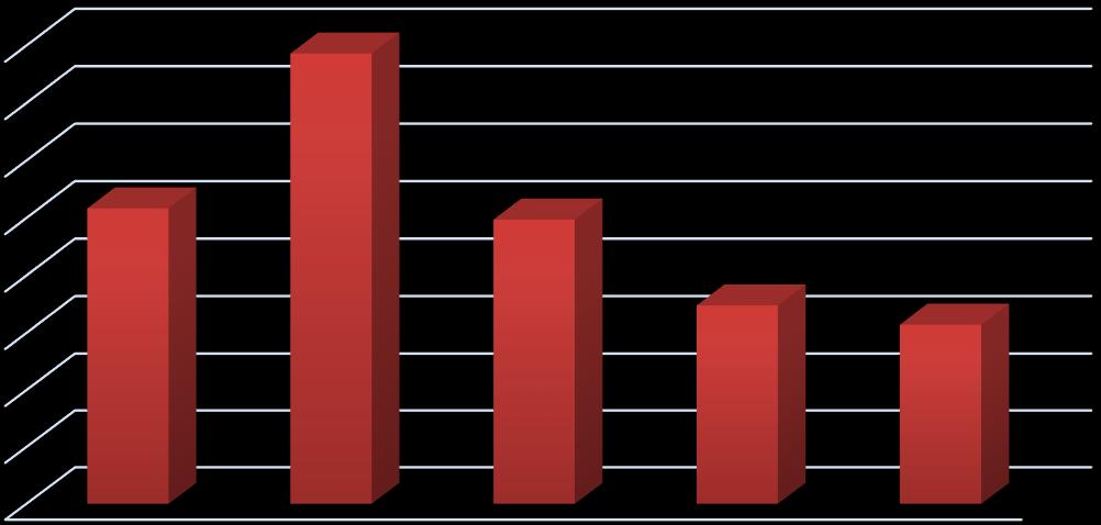 2.9. SEYAHAT VE YOL GİDERLERİ 2016 yılında seyahat ve yol giderleri bir önceki yıla göre %9,61 azalarak 15.721,11 TL gerçekleşmiştir.