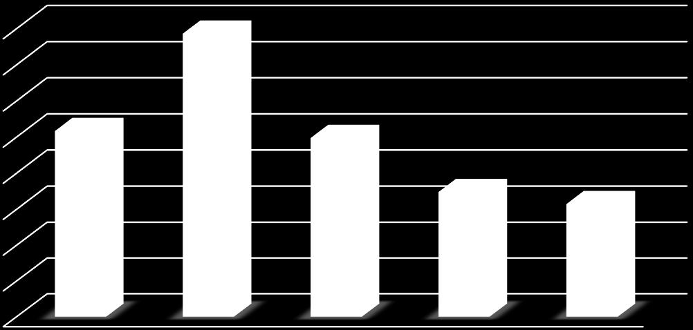 721,11 Seyahat ve yol giderleri, gerçekleşen gider bütçesinin, 2013 yılında 39.308,90 TL ile %2,61 ini, 2014 yılında 24.868,35 TL ile %1,69 unu oluşturmakta iken, 2015 yılında 17.