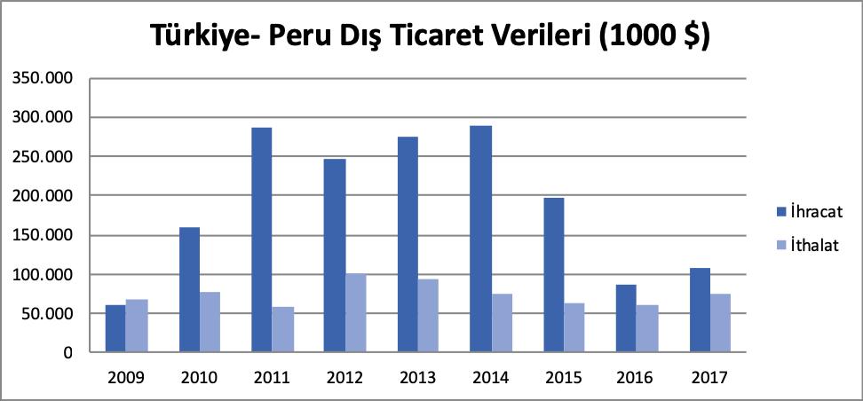 1.4. Türkiye - Peru DıĢ Ticareti (1000 $) Türkiye ile Peru arasındaki ticaretin seyrinde, yıllar itibarıyla dalgalanma görülmekle birlikte genel olarak Türkiye lehine bir dış ticaret fazlası söz